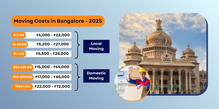 Packers and Movers Bangalore Charges - 2025 [Updated]