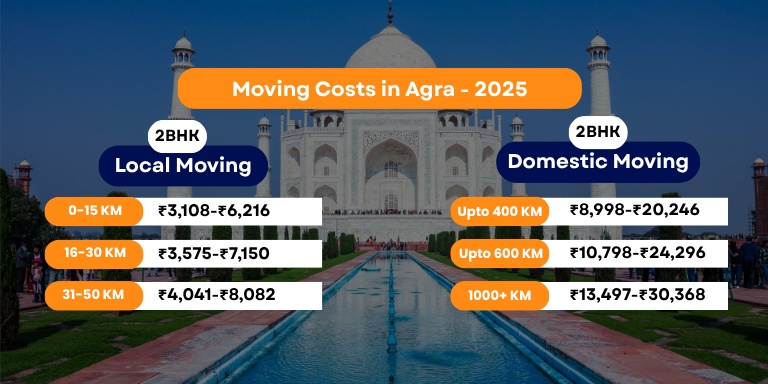 Packers and Movers Charges Agra - Updated