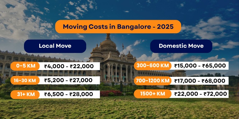 Packers and Movers Charges Bangalore 2025 - Updated