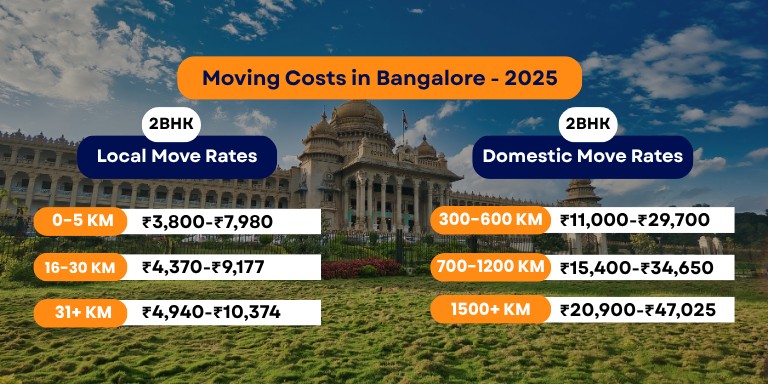 Packers and Movers Charges Bangalore 2025 - Updated