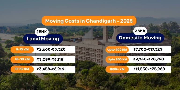 Packers and Movers Charges Chandigarh - Updated