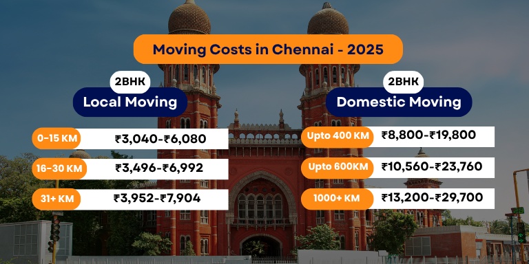 Packers and Movers Chennai Charges 2025 - Updated