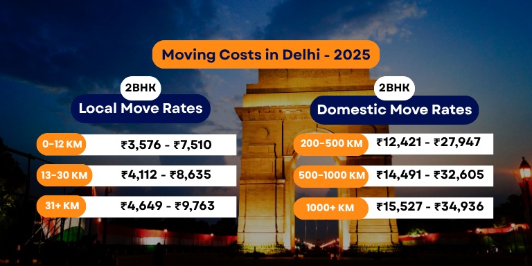 Packers and Movers Delhi Charges - 2025 [Updated]
