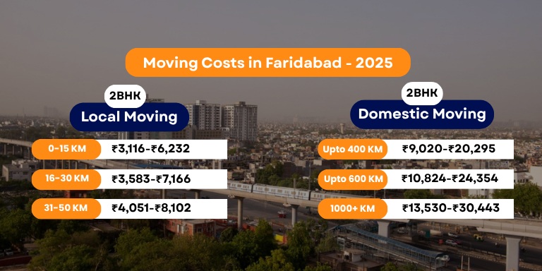Packers and Movers Faridabad Charges - Updated