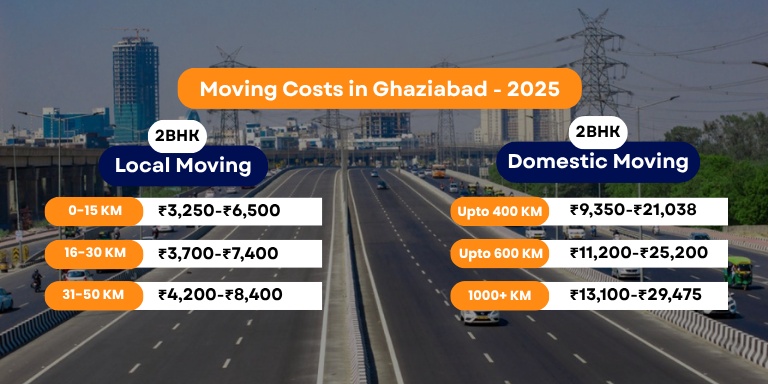 Packers and Movers Charges Ghaziabad - Updated