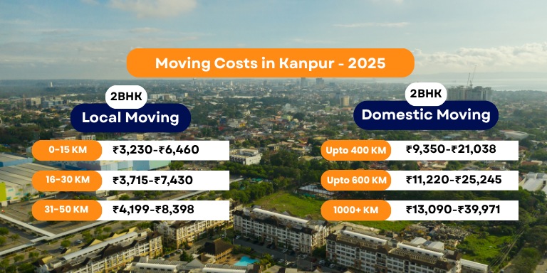 Packers and Movers Kanpur Charges - Updated