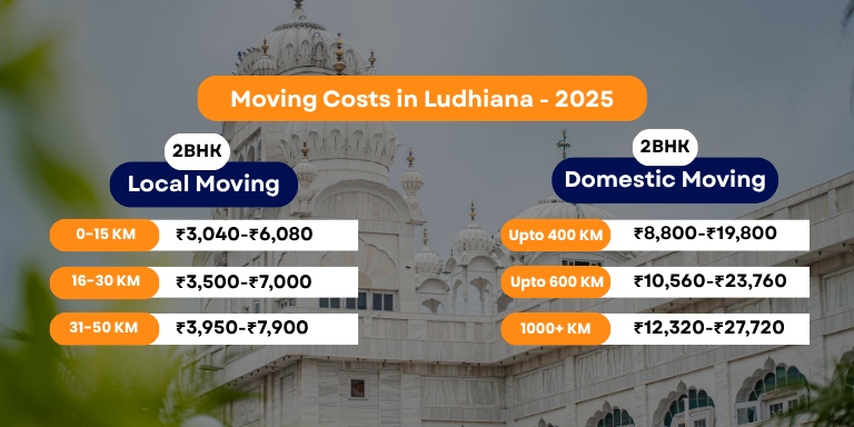 Packers and Movers Charges Ludhiana