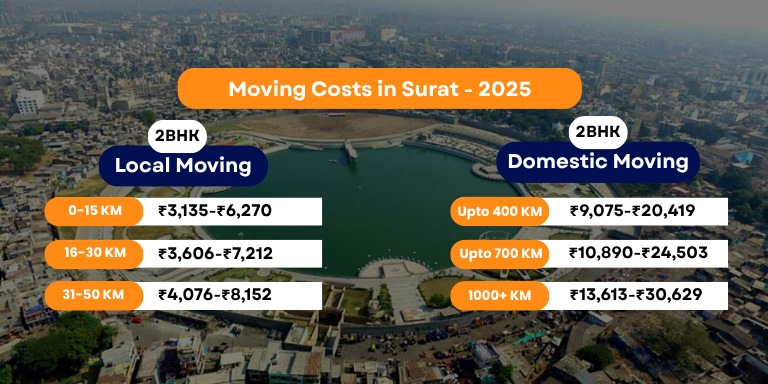 Packers and Movers Charges Surat - Updated