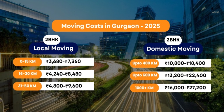 Packers and Movers Gurgaon Charges - Updated