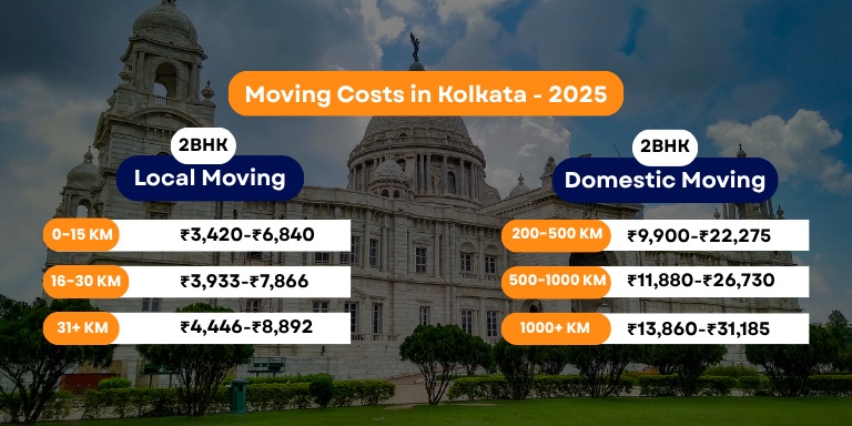 Packers and Movers Charges Kolkata - 2025 [Updated]