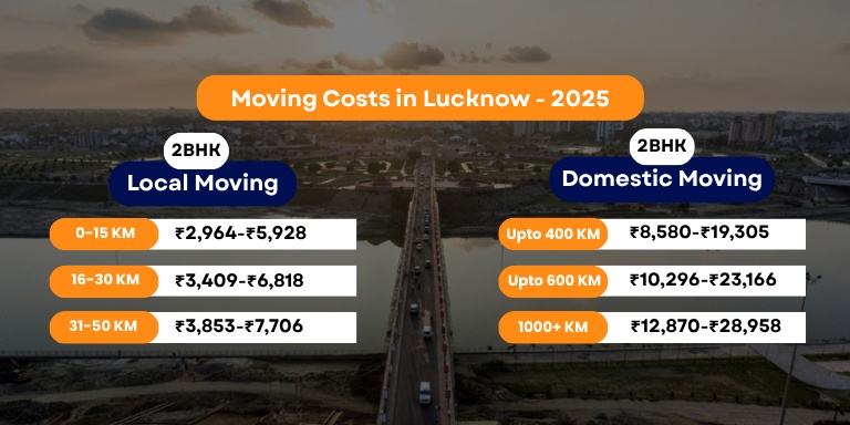 Packers and Movers Charges Lucknow - Updated