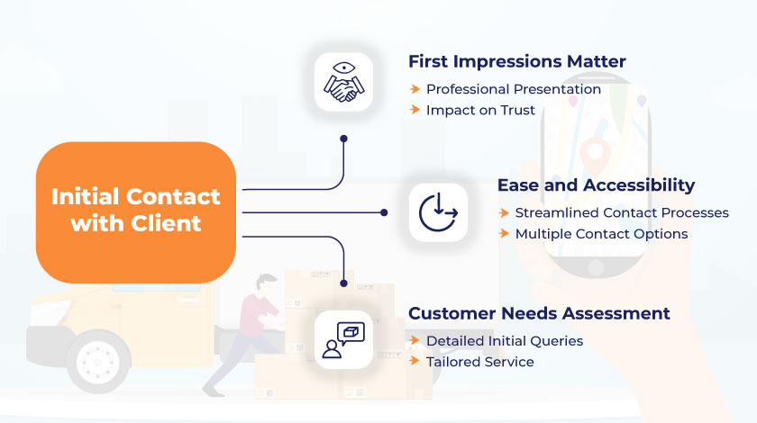 Initial Contact with Client