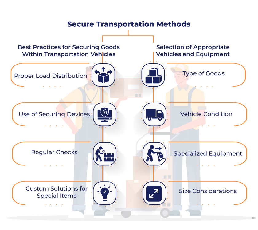 Secure Transportation Methods