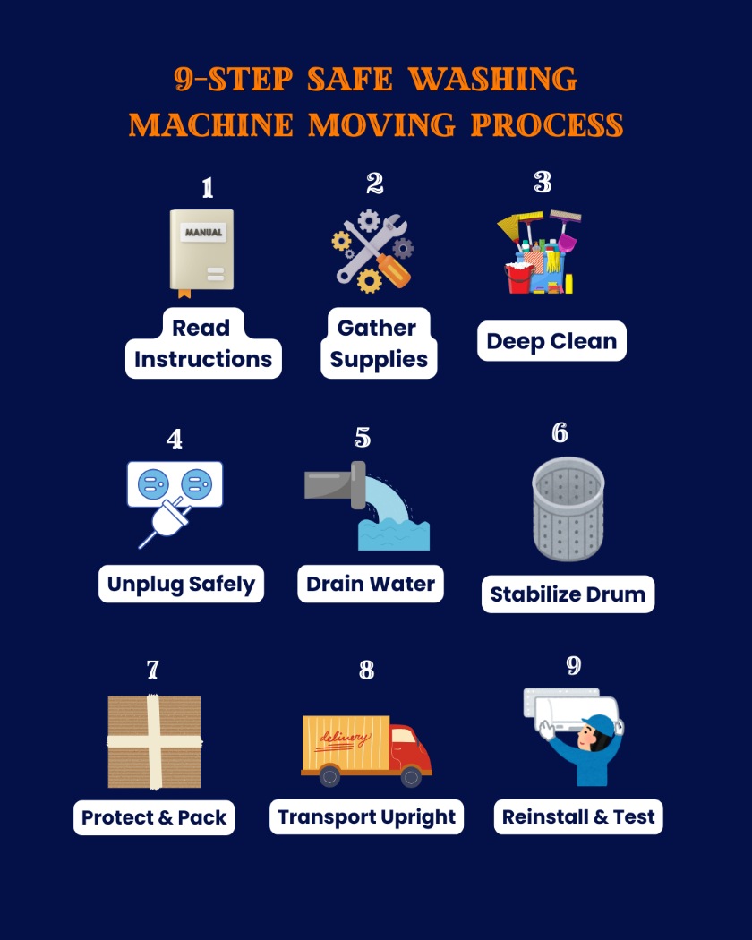 Infographic showing 9-step safe washing machine moving process in India