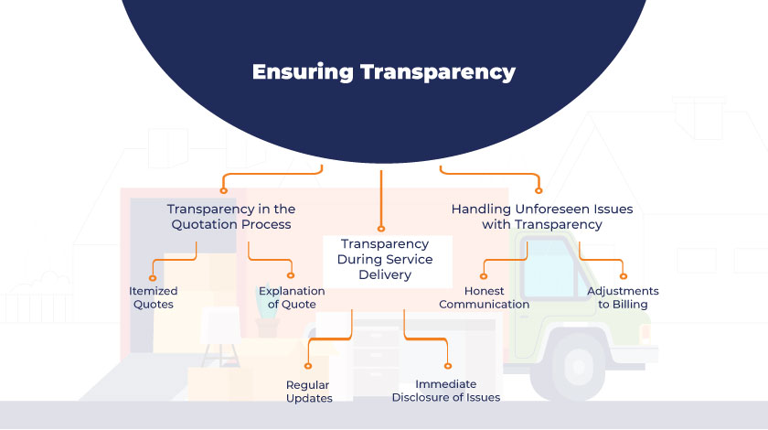 ensuring transparency with the customer 
