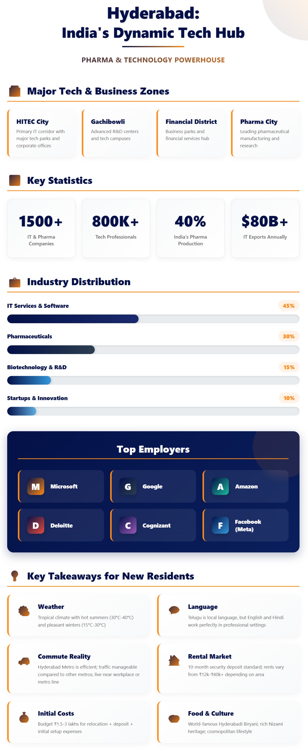 Hyderabad Tech and Pharma Hub Infographic