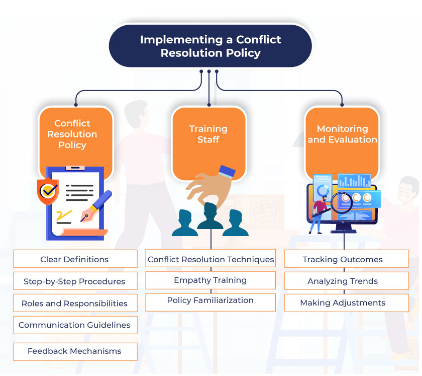 Implementing a Conflict Resolution Policy