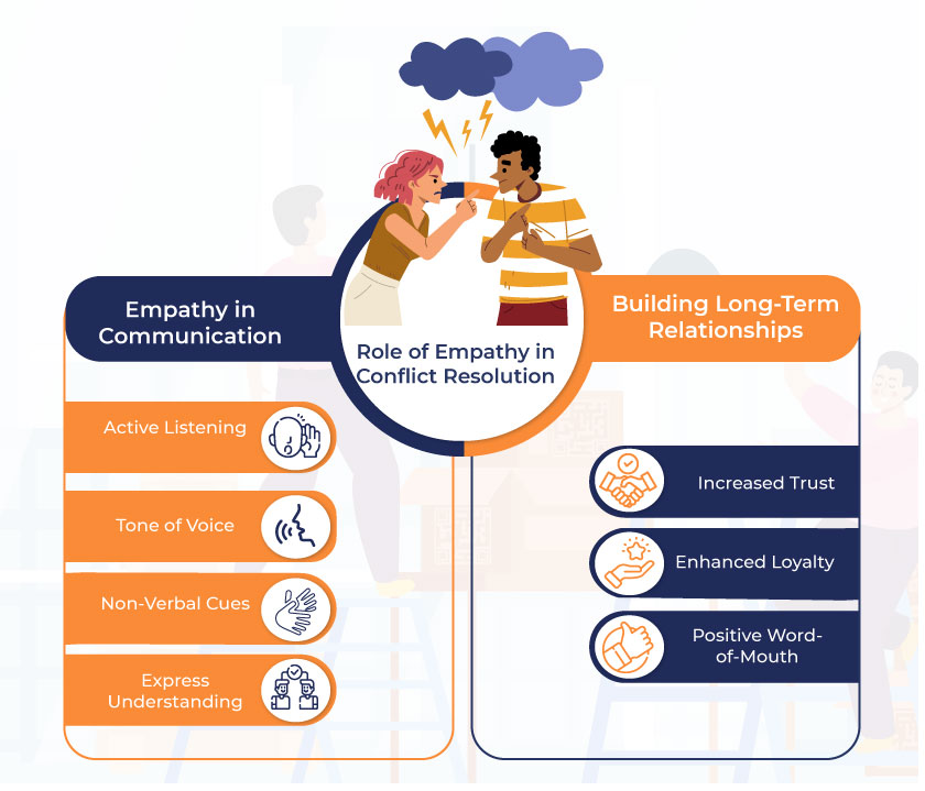 Role of Empathy in Conflict Resolution