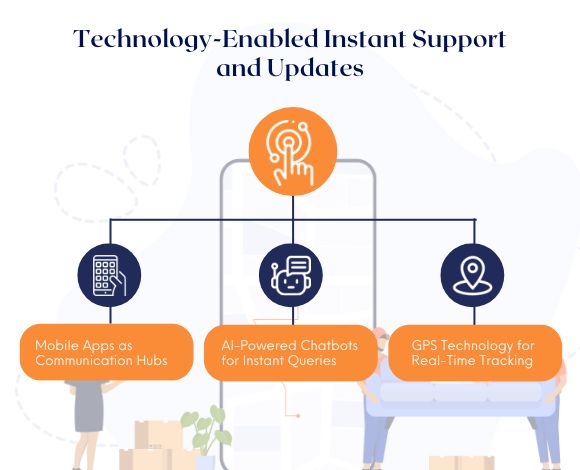 Technology-Enabled Instant Support and Updates