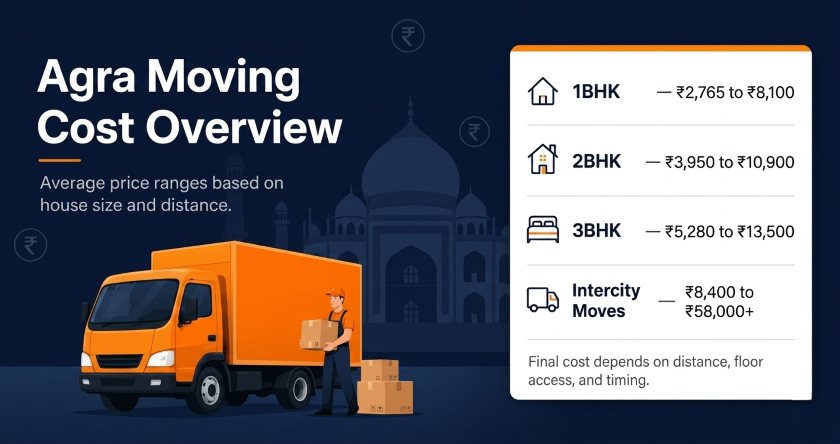 Packers and movers Agra cost overview showing price ranges for 1BHK 2BHK 3BHK and intercity moves