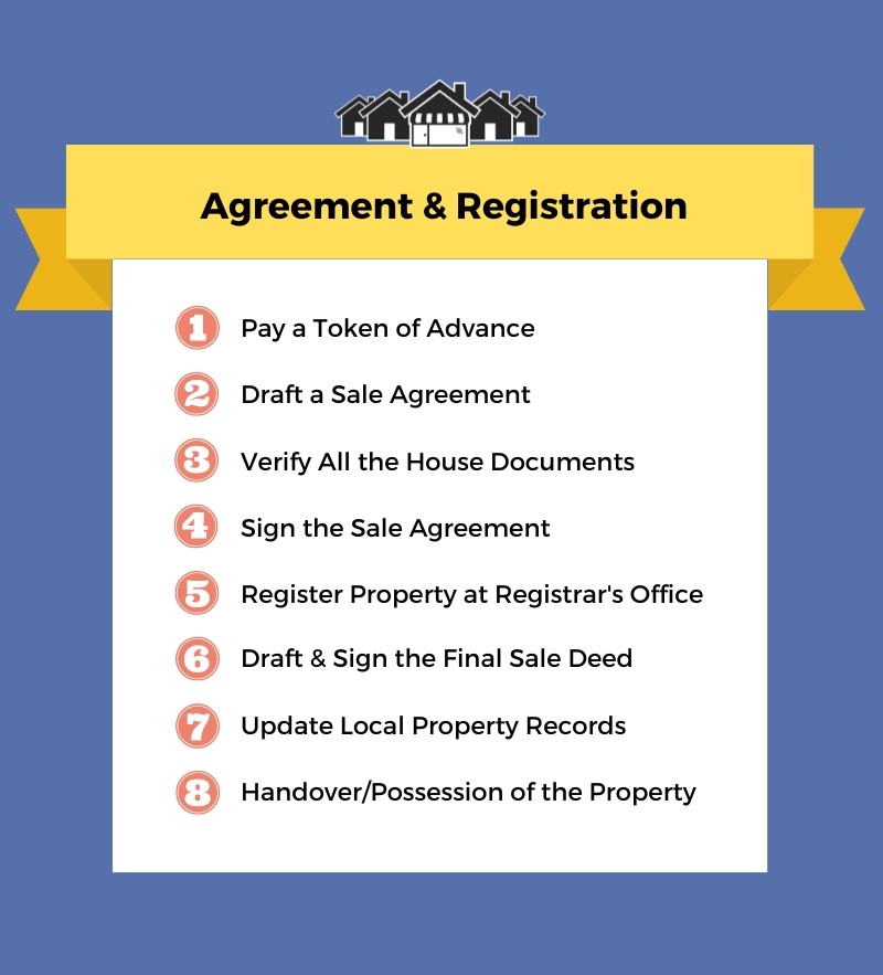 agreement-and-registration infographic
