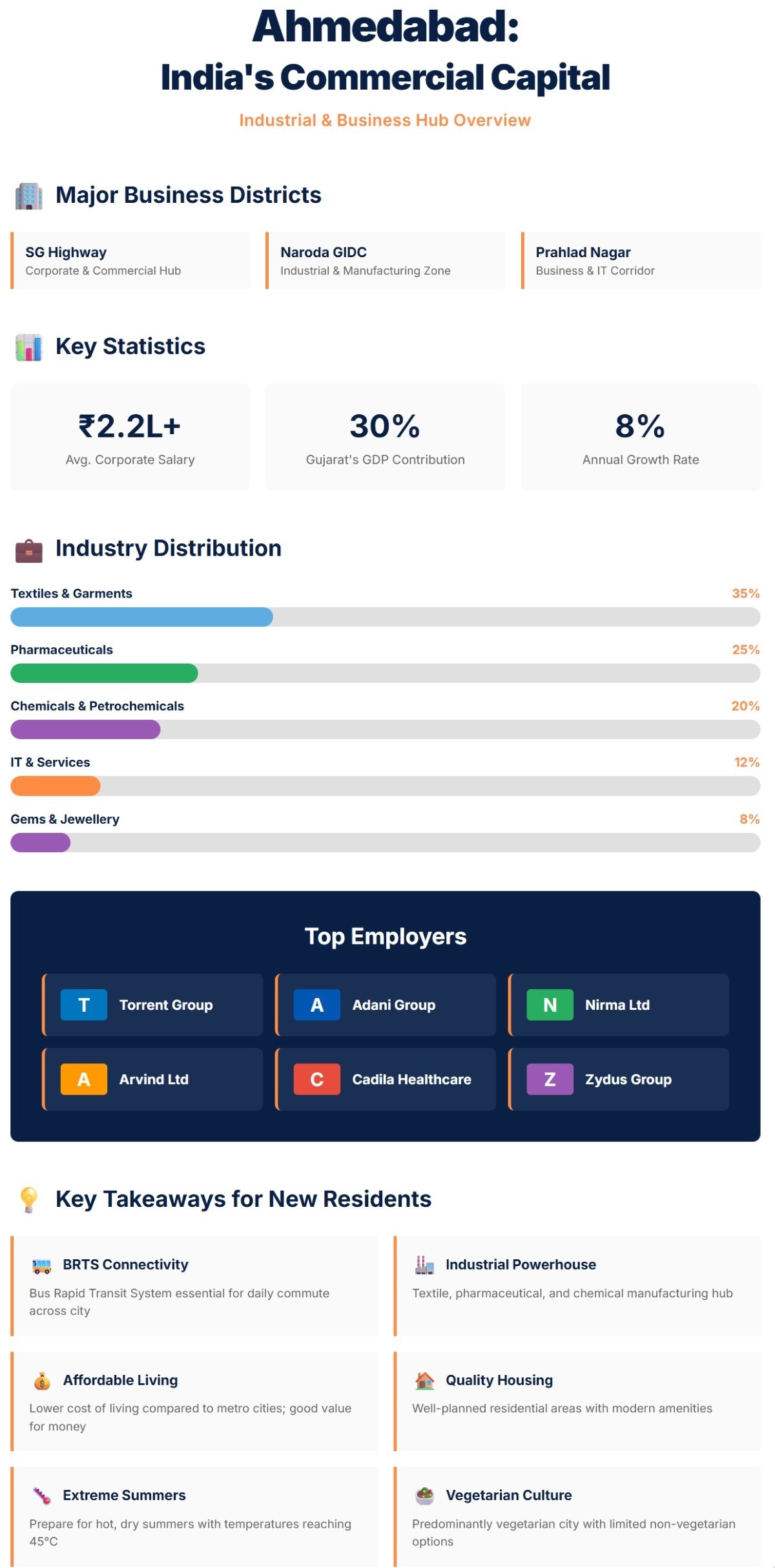 Ahmedabad Corporate Hub and Job Market Infographic
