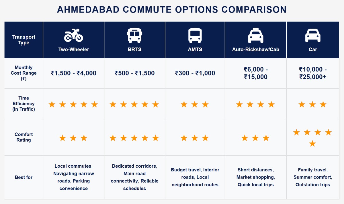 Ahmedabad's best commute options