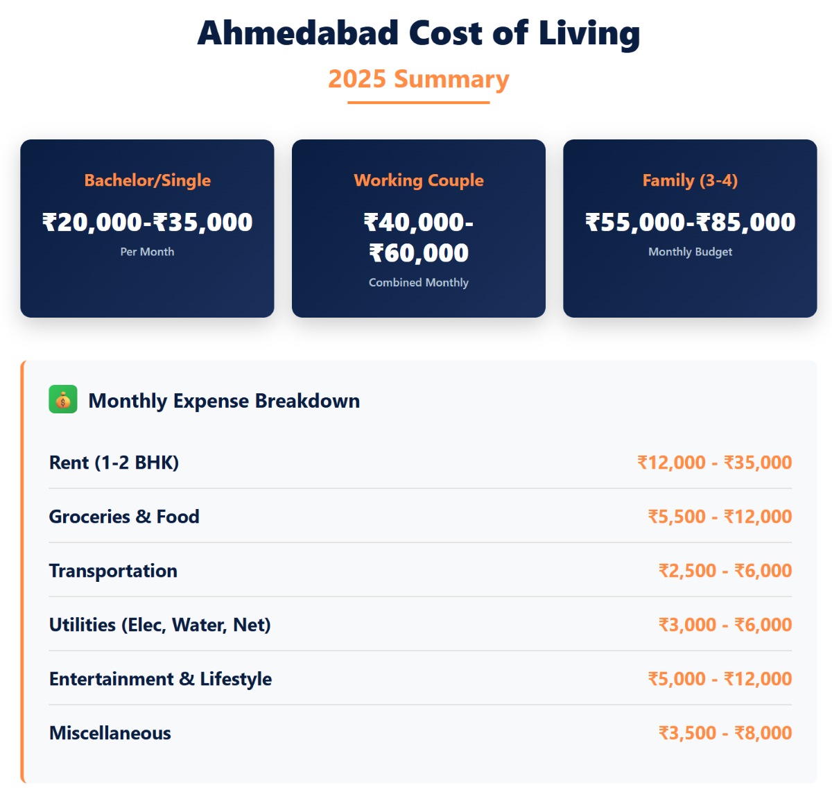 cost of living in Ahmedabad