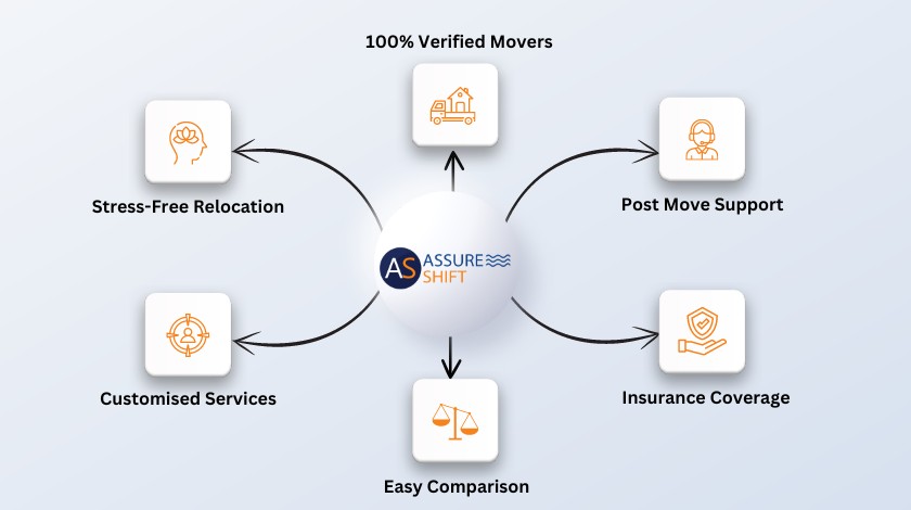 Benefits of Assureshift