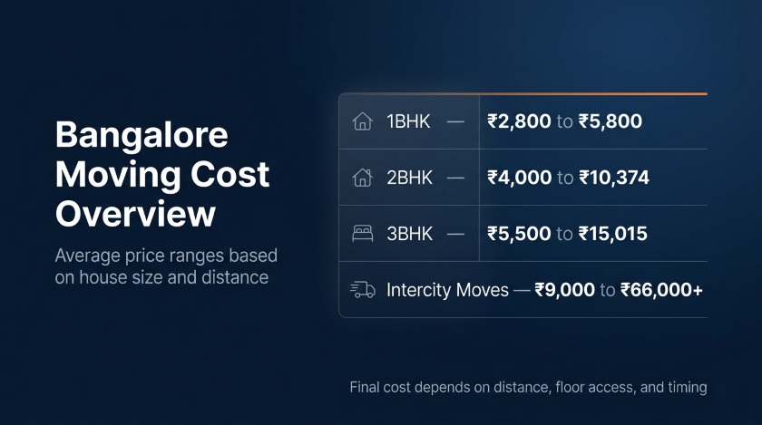 Packers and movers Bangalore cost overview showing price ranges for 1BHK 2BHK 3BHK and intercity moves