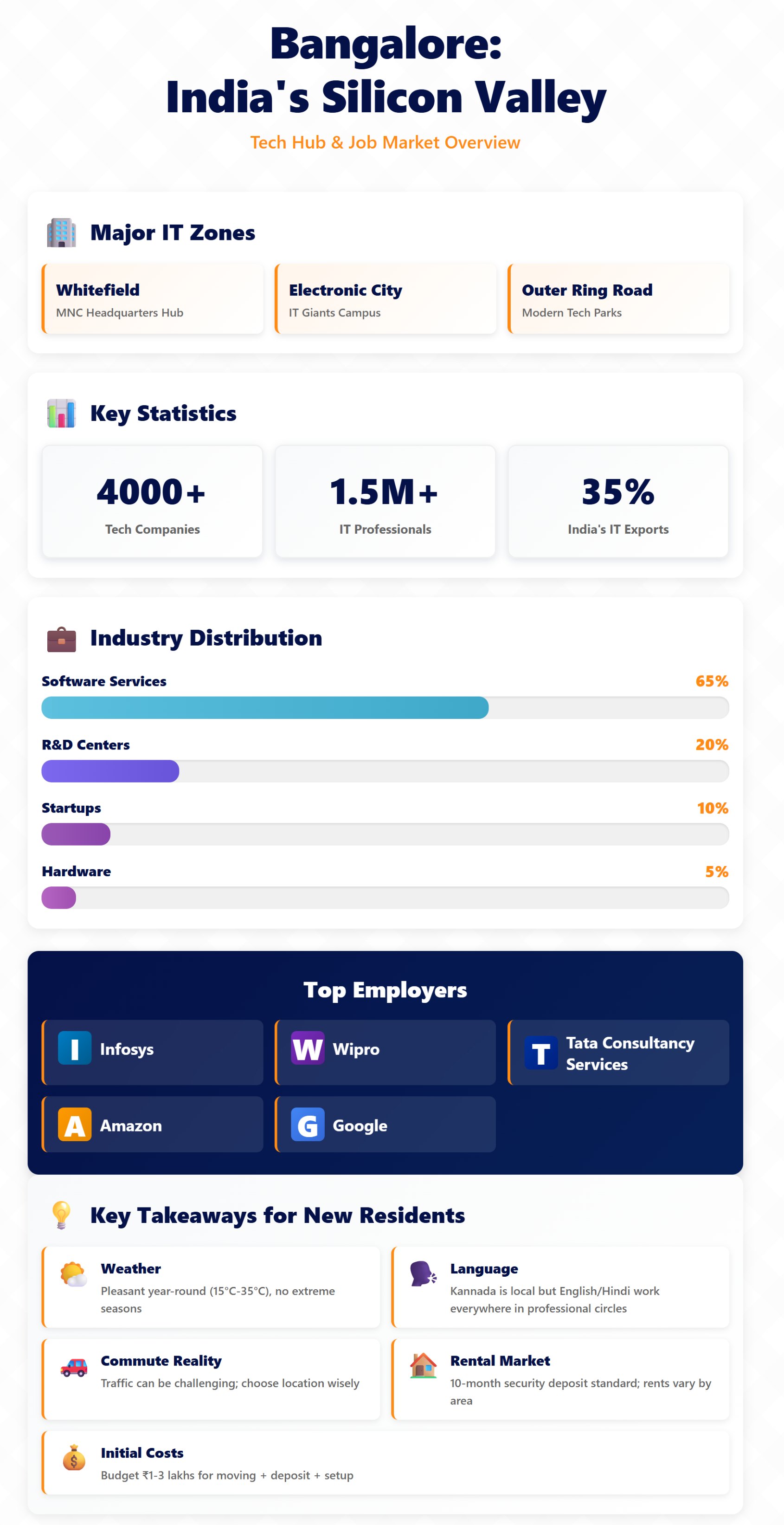Bangalore Tech Hub and Job Market Infographic