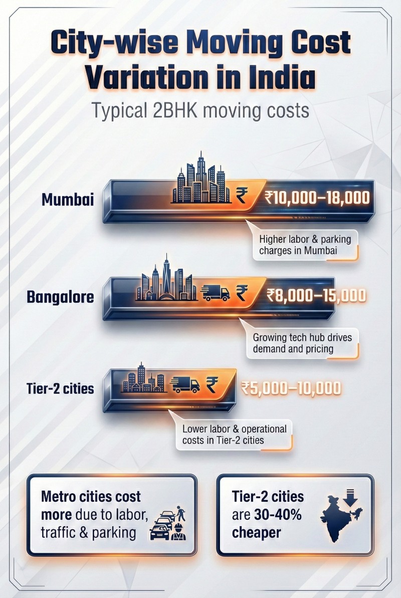 City wise comparison of packers and movers charges in India showing moving costs in Mumbai, Bangalore and tier 2 cities