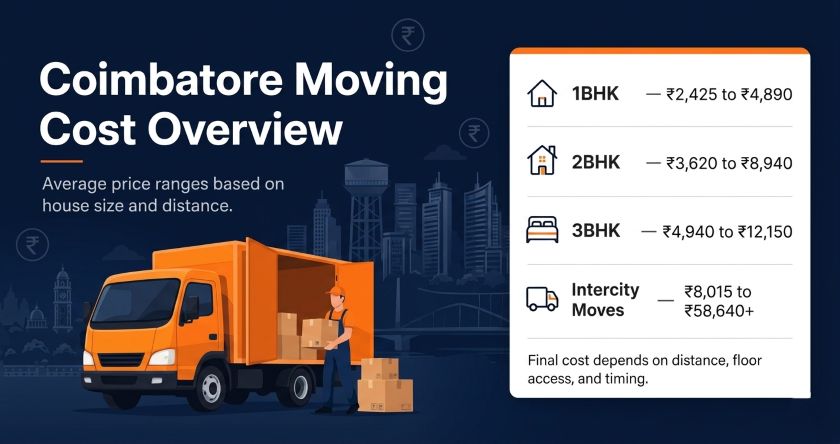 Packers and movers Coimbatore cost overview showing price ranges for 1BHK 2BHK 3BHK and intercity moves