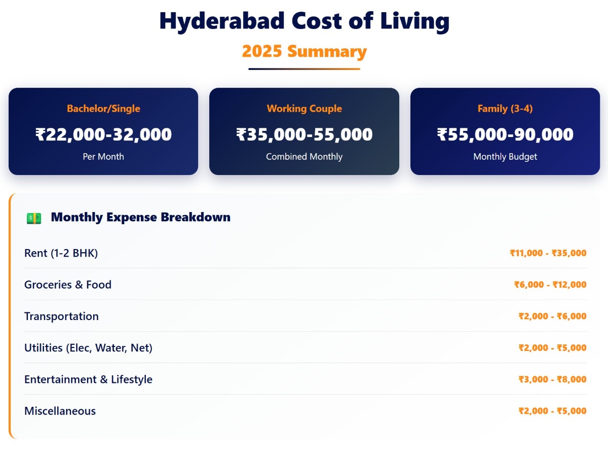 cost of living in Hyderabad