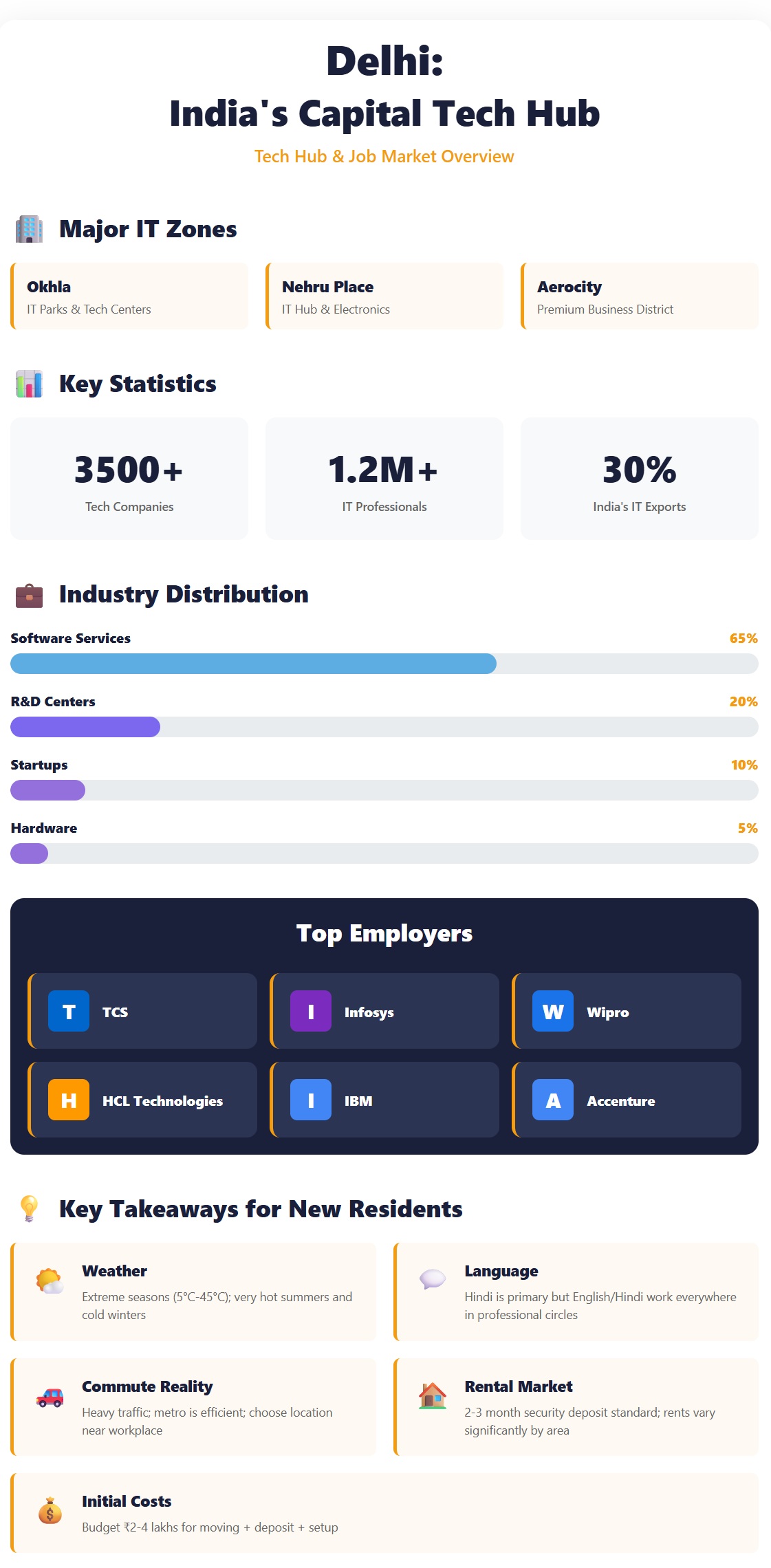 Delhi Capital and Job Market Infographic