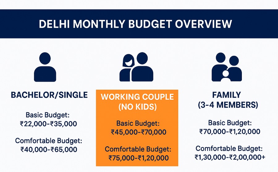 Delhi Monthly Budget Overview