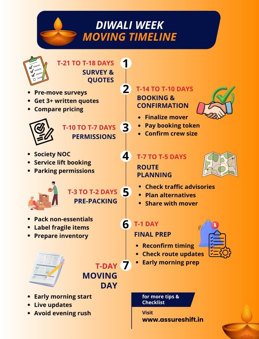 Timeline infographic for a Diwali-week move plan from T–21 to T day
