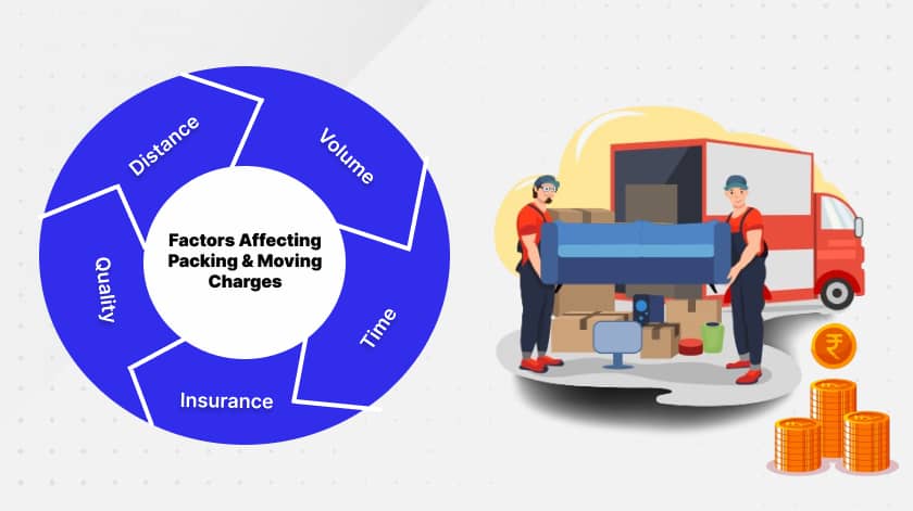 Factors Affecting Packing and Moving Charges