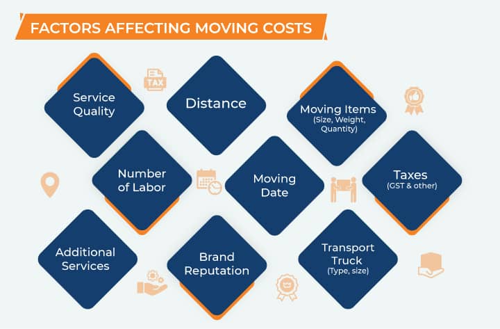 Factor Affecting Costs Infographic