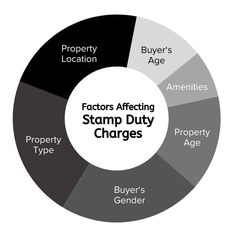factors-affecting-stamp-duty-charges-and-rates-infographics3