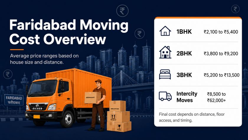 Packers and movers Faridabad cost overview showing price ranges for 1BHK 2BHK 3BHK and intercity moves