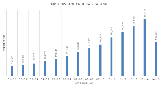 Annual GDP Growth of Andhra Pradesh from 2001-2002 to 2014-2015