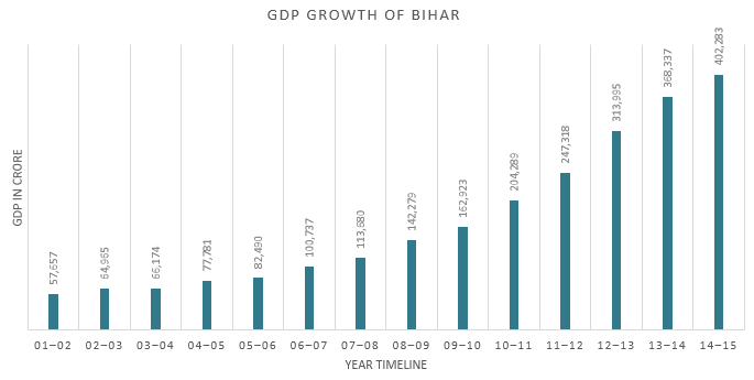 Annual GDP Growth of Bihar from 2001-2002 to 2014-2015