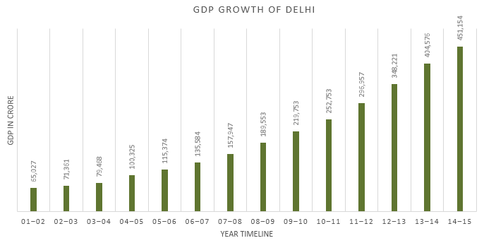 Annual GDP Growth of Delhi from 2001-2002 to 2014-2015