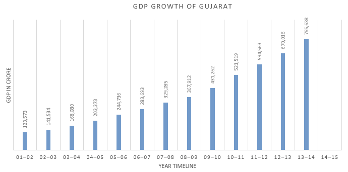 Annual GDP Growth of Gujarat from 2001-2002 to 2014-2015