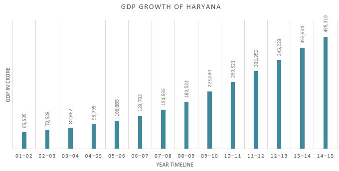 Annual GDP Growth of Haryana from 2001-2002 to 2014-2015