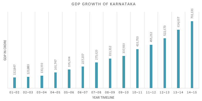 Annual GDP Growth of Karnataka from 2001-2002 to 2014-2015