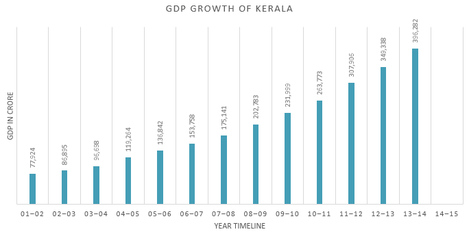 Annual GDP Growth of Kerala from 2001-2002 to 2014-2015