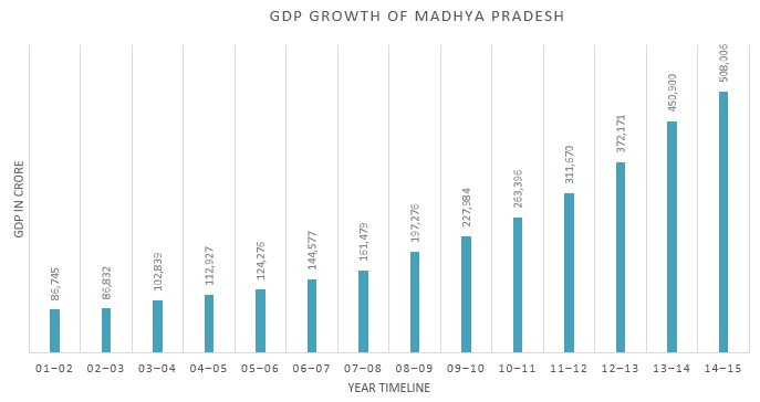 Annual GDP Growth of Madhya Pradesh from 2001-2002 to 2014-2015