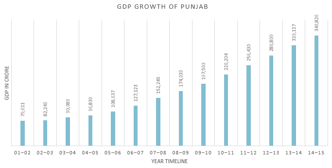 Annual GDP Growth of Punjab from 2001-2002 to 2014-2015